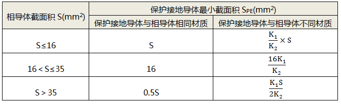 按相導體截面積S的一定比例確定PE導體最小截面積SPE