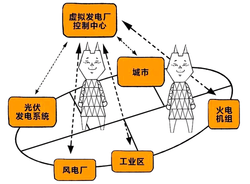 虛擬發(fā)電廠的典型結(jié)構(gòu)