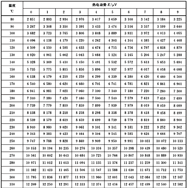 連續熱電偶分度表