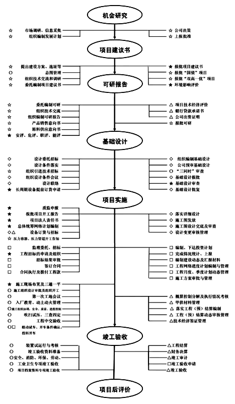 化工項目建設(shè)具體流程