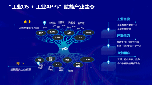 工業OS + 工業APPs賦能產業生態