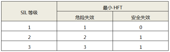 危險失效與安全失效模式下的最小HFT