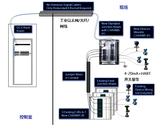 現場通用IO技術