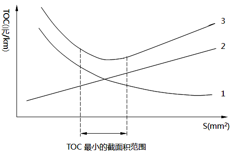 電線、電纜截面積(S)與總費用(TOC)關(guān)系