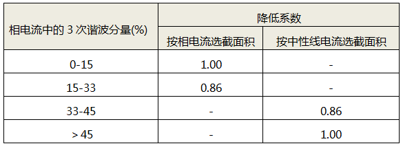 存在3次諧波電流時四芯或五芯電纜載流量降低系數