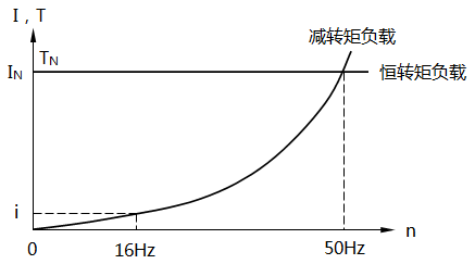 離心水泵的負載特性