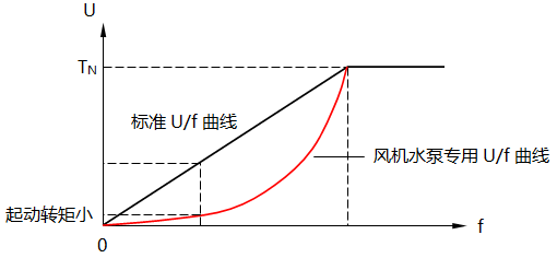 風(fēng)機水泵專用U/f曲線