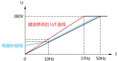 調(diào)整低頻轉(zhuǎn)矩提升參數(shù)