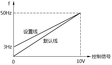 頻率控制特性線