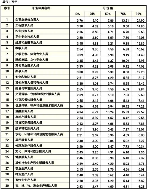 分職業中類企業從業人員工資價位(2019年)