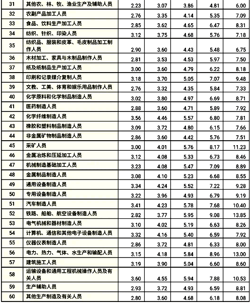 分職業中類企業從業人員工資價位