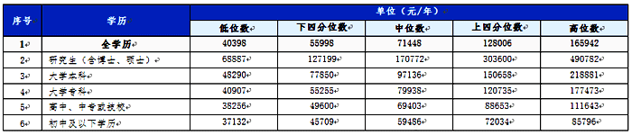 廈門分學歷從業人員工資價位