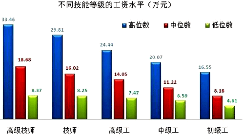 上海市企業技能人才市場工資價位