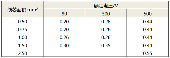 線芯面積對應的絕緣層最小厚度