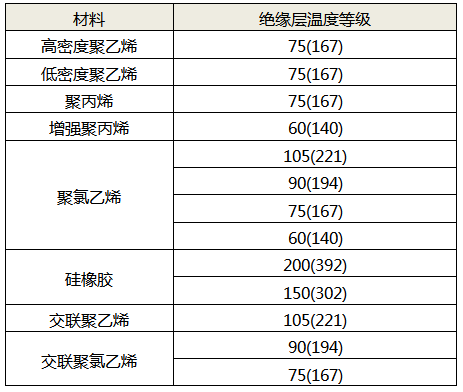 絕緣材料對應的溫度等級