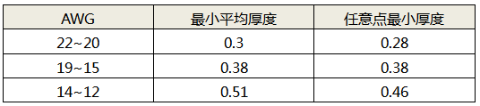 線芯規格對應的絕緣層最小厚度