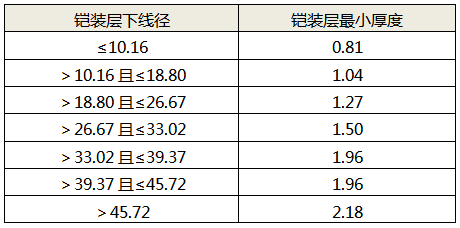 鋁合金鎧裝層最小厚度與層下線徑的對應關系