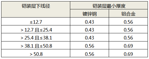 鏈接鎧裝層最小厚度與層下線徑的對應關系