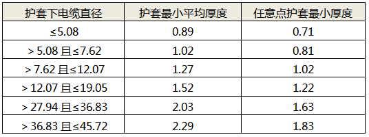 電纜護套最小厚度與護套下線徑的對應關系