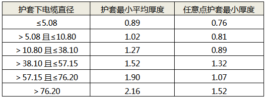 鎧裝電纜外護套最小厚度與護套下線徑的對應關系