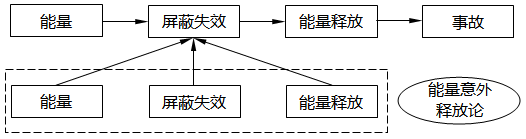 能量意外釋放論