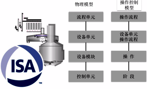 ISA 88(IEC 61512)的系統架構