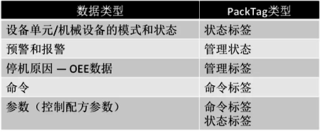 PackTag的類型及其數據類型