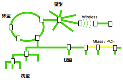 PROFINET網絡拓撲結構