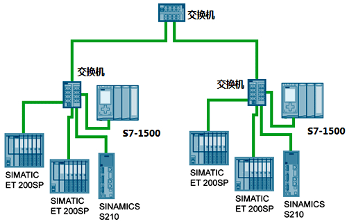 PROFINET構成樹型拓撲結構