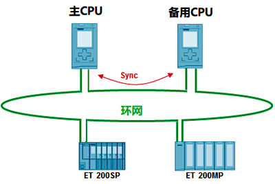 PROFINET環型拓撲網絡