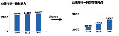 年終總結的數據關鍵在于解讀