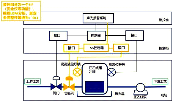 高高液位聯鎖SIF的SIS系統