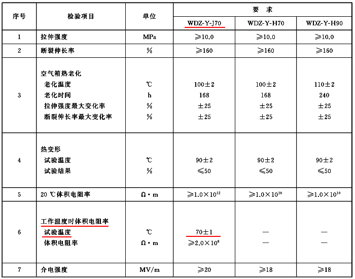 無鹵低煙阻燃熱塑性聚烯烴絕緣料和護套料性能