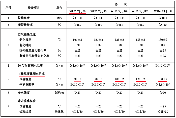 無鹵低煙阻燃交聯型聚烯烴絕緣料性能