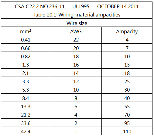 UL1995標準中定義的連接電線的電流值
