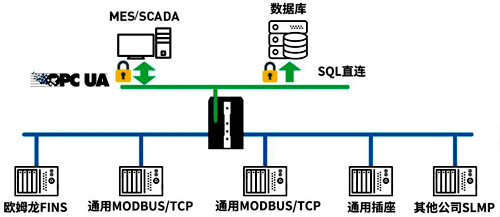 NX102系列配備了數(shù)據(jù)庫(kù)直連功能