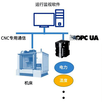 OPC UA在金屬加工生產(chǎn)線的應(yīng)用