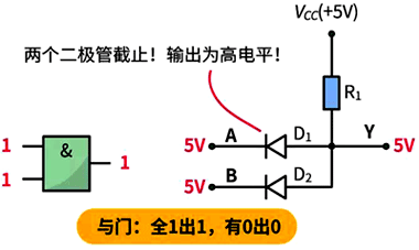 與門：全1出1，有0出0