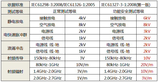 功能安全性安全柵的抗擾度性能要求