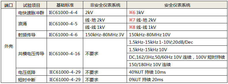 功能儀表的DC電源性能試驗項目