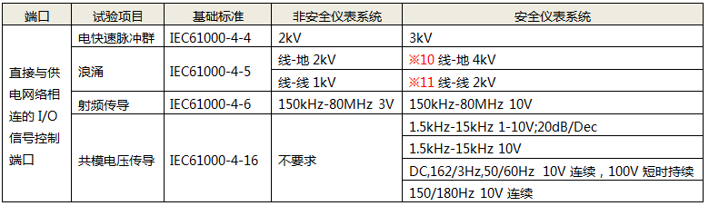 直接與供電網(wǎng)絡(luò)相連的I/O信號控制端口性能試驗項目