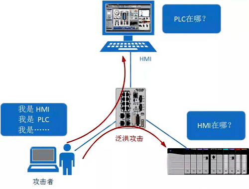 EtherNet/IP被網絡攻擊