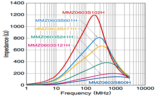 磁珠的阻抗Z頻率特性