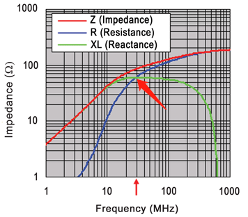 磁珠的|Z|、R、X阻抗曲線(xiàn)示意