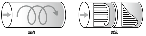 不穩定的流速分布:旋流和偏流