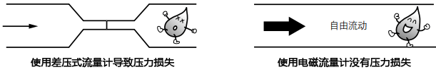 管道上安裝差壓式流量計和電磁流量計產生的壓力損失對比