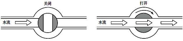 球閥完全打開時會形成自由流動結構，因此沒有壓力損失