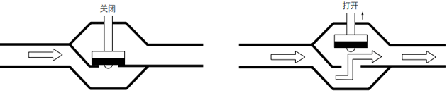 截止閥即便完全打開，也會因為流道被改變而產生壓力損失