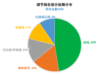 調節閥各部分故障類型分布