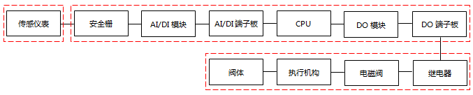 SIL驗證工作繪制的可靠性框圖